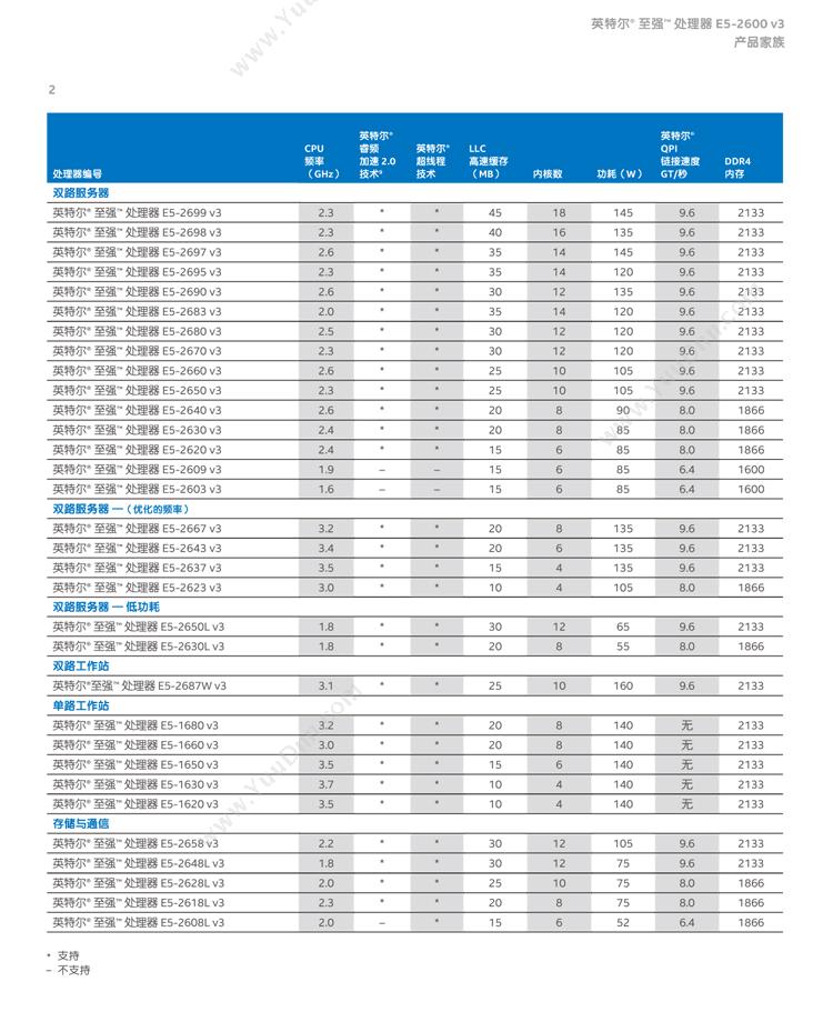 英特尔 Intel 至强系列E5-2620V3FCLGA2011-3插槽盒装CPU 服务器CPU