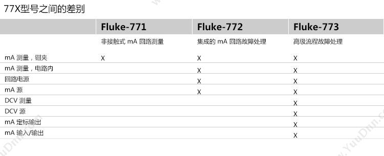 福禄克 Fluke F-771CHN 过程信号测量