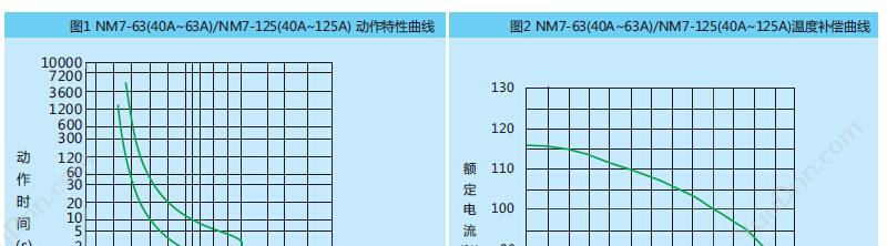 正泰 CHINT NM7-125S/3300 80A 塑壳断路器