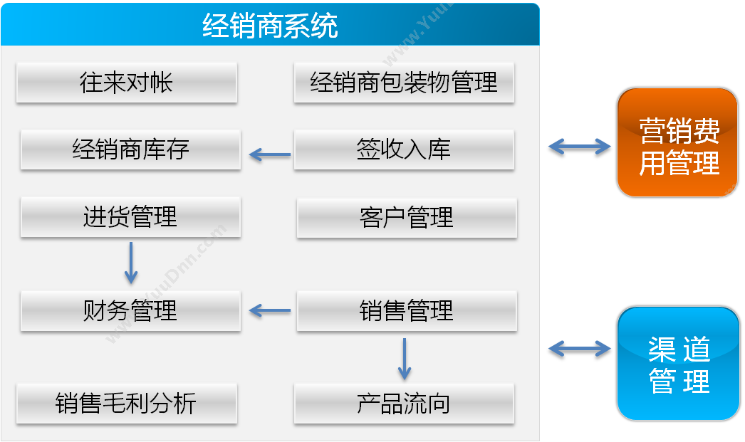 北京和佳软件 和佳经销商系统 分销管理
