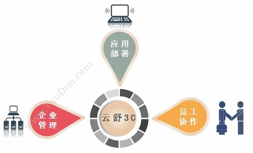 深圳市云舒网络技术有限公司 云舒Cloudsoar 3C企业版 其它软件