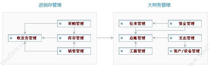 广西联道计算机有限责任公司 联道M5-ERPⅡ（商贸版） ERP系统