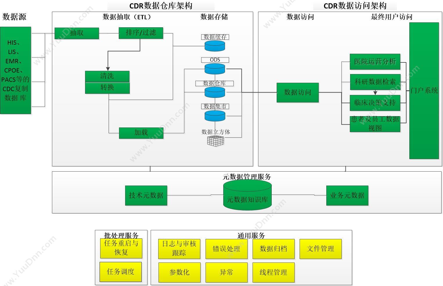 上海柯林布瑞信息技术有限公司 柯林布瑞医院临床数据中心（CDR）软件 医疗平台