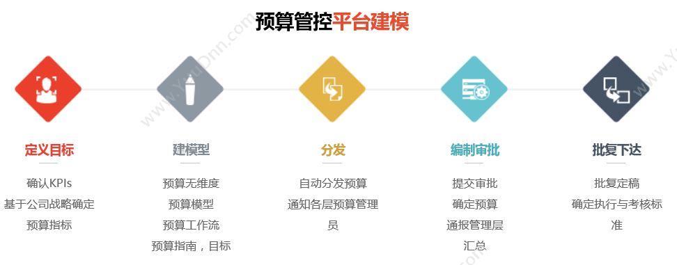 上海富策信息科技有限公司 全面预算管理系统 预算管理
