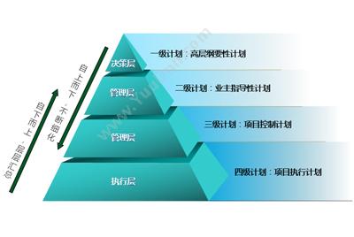 上海普华科技发展股份有限公司 普华PowerPlan统筹计划项目管理软件 项目管理