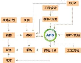 苏州普实软件有限公司 APS高级排产 排程与调度