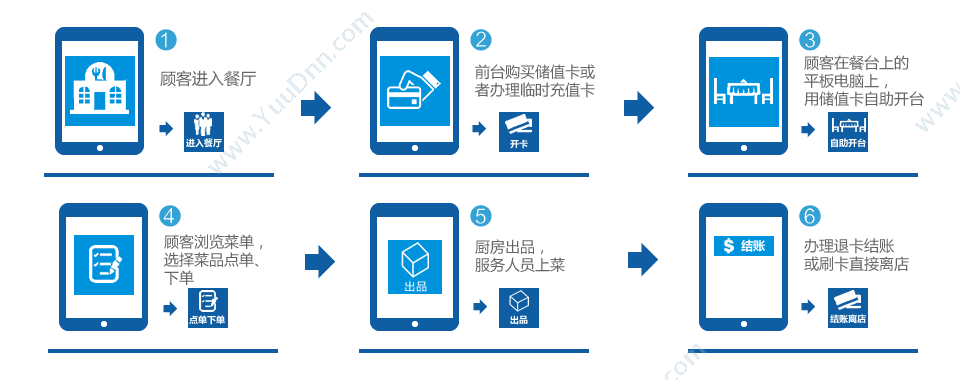 广州纵烨信息科技有限公司 易点自助点餐系统点菜软件v1.5 酒店餐饮