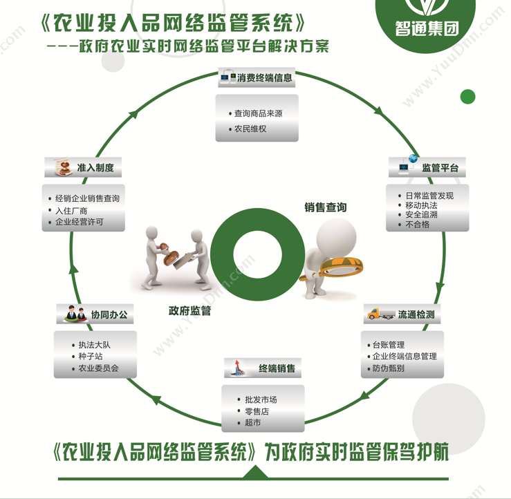 北京辉煌智通科技发展有限公司 农资监管系统 农林牧渔