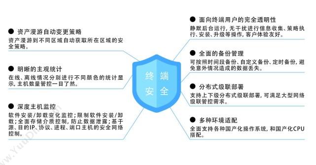 上海汉邦京泰 汉邦终端安全管理系统 物联监测